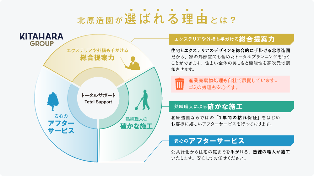 北原造園が選ばれる理由　住宅とエクステリアを総合的に手掛ける北原造園だから。